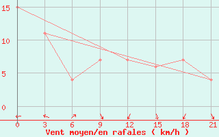 Courbe de la force du vent pour Santander (Esp)