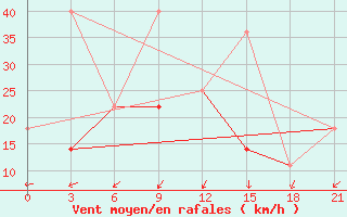 Courbe de la force du vent pour Chornomors