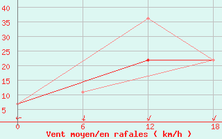 Courbe de la force du vent pour Nikel