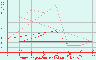 Courbe de la force du vent pour Pinsk