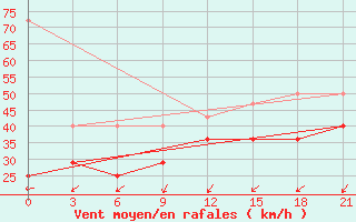 Courbe de la force du vent pour Tumani