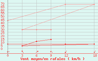 Courbe de la force du vent pour Bayanbulak