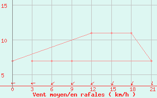 Courbe de la force du vent pour Lodejnoe Pole