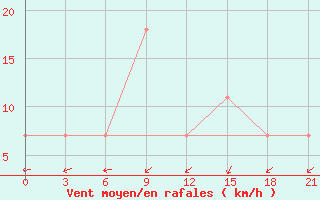 Courbe de la force du vent pour Khmel