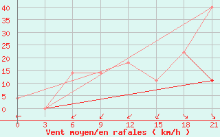 Courbe de la force du vent pour Jaskul