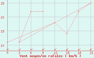 Courbe de la force du vent pour Tokmansay