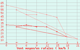 Courbe de la force du vent pour Ersov