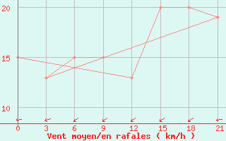 Courbe de la force du vent pour Bonriki