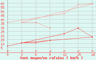 Courbe de la force du vent pour Hami