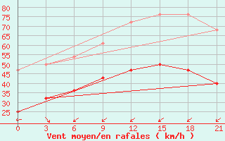 Courbe de la force du vent pour Ersov