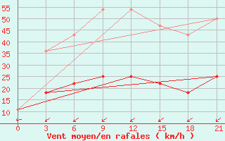 Courbe de la force du vent pour Pacelma