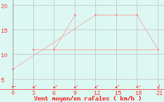 Courbe de la force du vent pour Kryvyi Rih