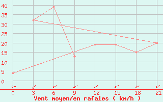 Courbe de la force du vent pour Syowa