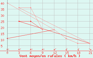 Courbe de la force du vent pour Vaida Guba Bay