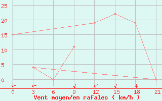 Courbe de la force du vent pour Arzew