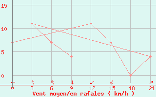 Courbe de la force du vent pour Novaja Ladoga