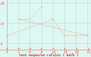 Courbe de la force du vent pour Leusi