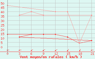 Courbe de la force du vent pour Kreml