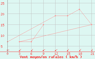 Courbe de la force du vent pour Nioro Du Sahel