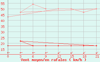 Courbe de la force du vent pour Kreml