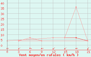 Courbe de la force du vent pour Belyj