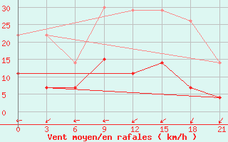 Courbe de la force du vent pour Marijampole