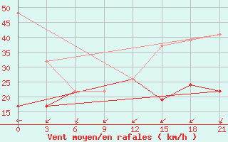 Courbe de la force du vent pour Kebili