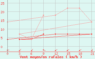 Courbe de la force du vent pour Kaliningrad