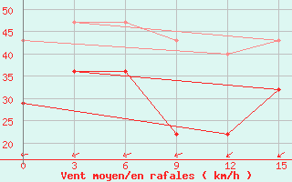 Courbe de la force du vent pour Kanin Nos