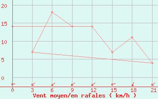 Courbe de la force du vent pour Leovo