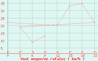 Courbe de la force du vent pour In Salah