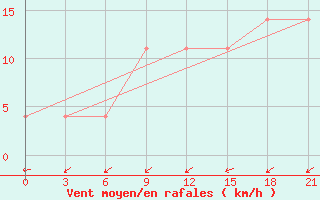 Courbe de la force du vent pour Gotnja