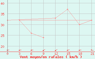 Courbe de la force du vent pour Sallum Plateau