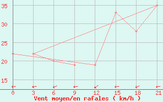 Courbe de la force du vent pour Grimsey