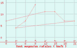 Courbe de la force du vent pour Ganjushkino