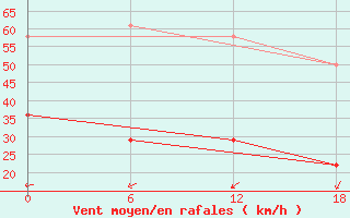 Courbe de la force du vent pour Nikel