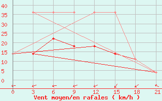 Courbe de la force du vent pour Morozovsk