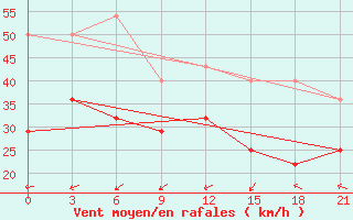 Courbe de la force du vent pour Vaida Guba Bay