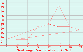 Courbe de la force du vent pour Kriva Palanka