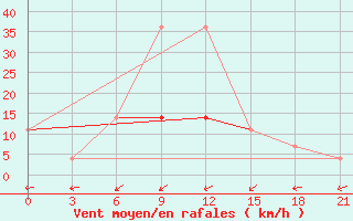 Courbe de la force du vent pour Morozovsk