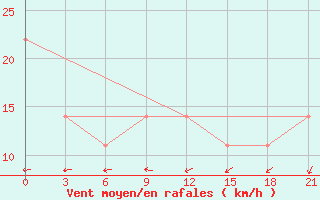 Courbe de la force du vent pour Dosang