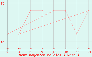 Courbe de la force du vent pour Pallasovka