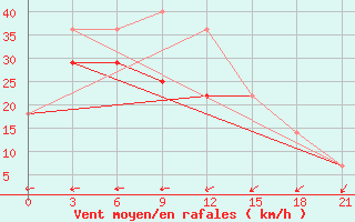 Courbe de la force du vent pour Pjalica