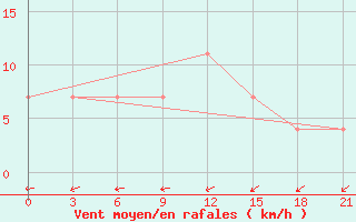 Courbe de la force du vent pour Vozega