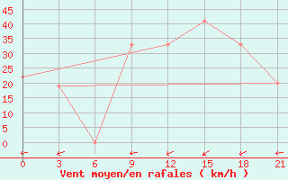 Courbe de la force du vent pour In Salah