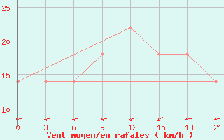 Courbe de la force du vent pour Urjupinsk