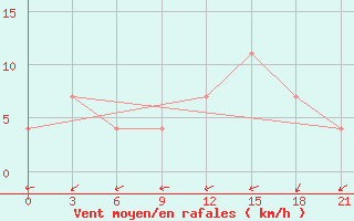 Courbe de la force du vent pour Polock