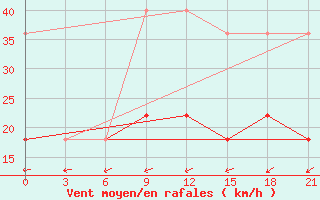 Courbe de la force du vent pour Iki-Burul