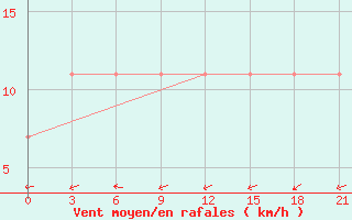 Courbe de la force du vent pour Valujki