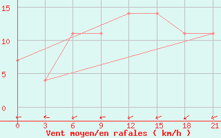 Courbe de la force du vent pour Raznavolok